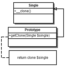 Паттерн проектирования Prototype (Прототип) на PHP